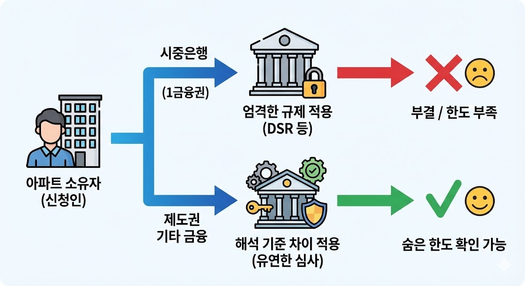 주택담보대출 심사 구조의 이해